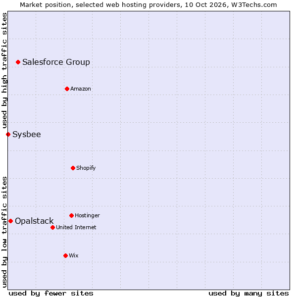 Market position of Salesforce Group vs. Opalstack vs. Sysbee