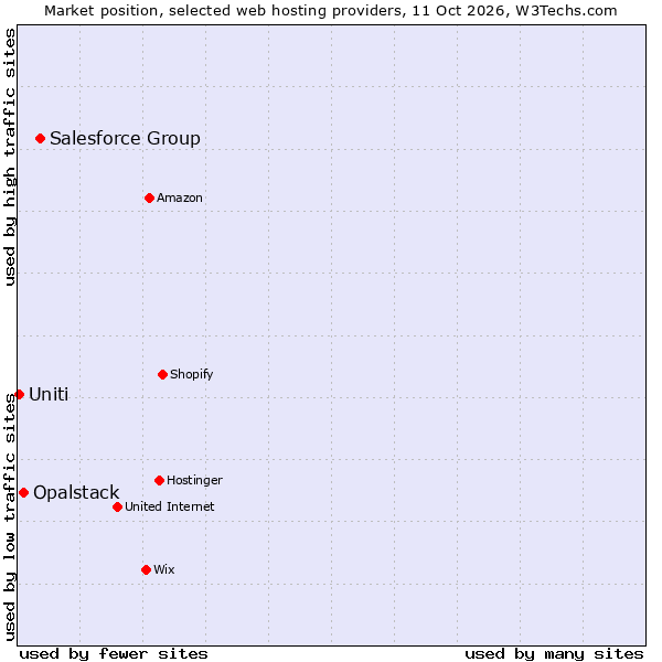Market position of Salesforce Group vs. Opalstack vs. Uniti