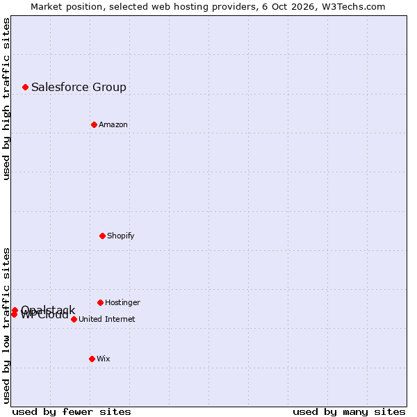 Market position of Salesforce Group vs. Opalstack vs. WPCloud