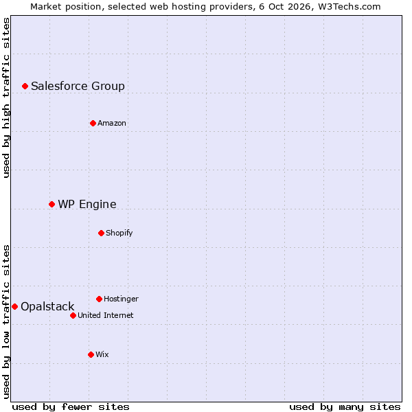 Market position of WP Engine vs. Salesforce Group vs. Opalstack