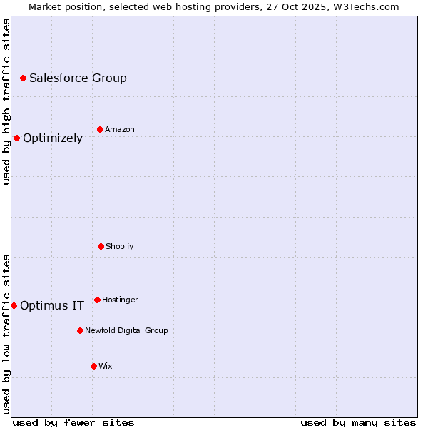 Market position of Salesforce Group vs. Optimizely vs. Optimus IT