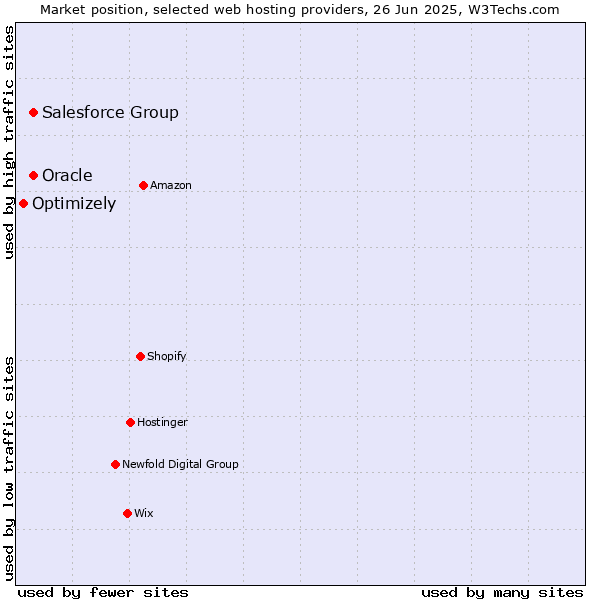 Market position of Salesforce Group vs. Oracle vs. Optimizely