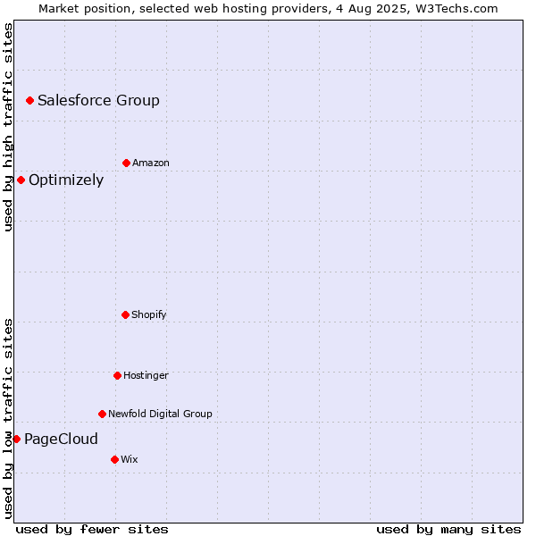 Market position of Salesforce Group vs. Optimizely vs. PageCloud