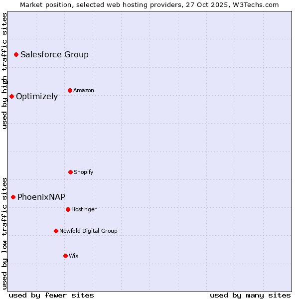 Market position of Salesforce Group vs. PhoenixNAP vs. Optimizely