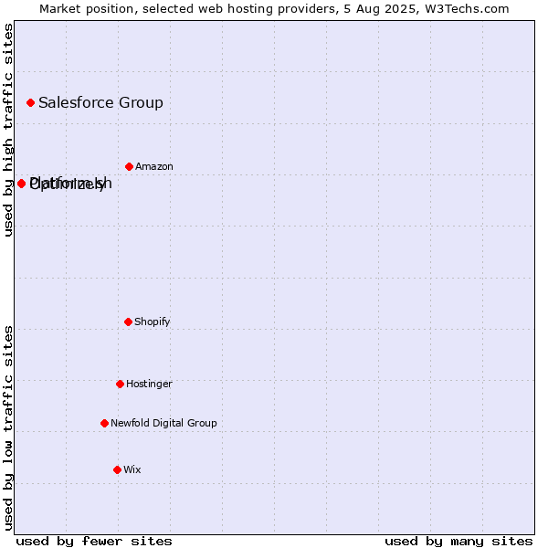 Market position of Salesforce Group vs. Platform.sh vs. Optimizely