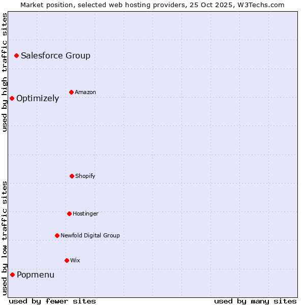 Market position of Salesforce Group vs. Popmenu vs. Optimizely