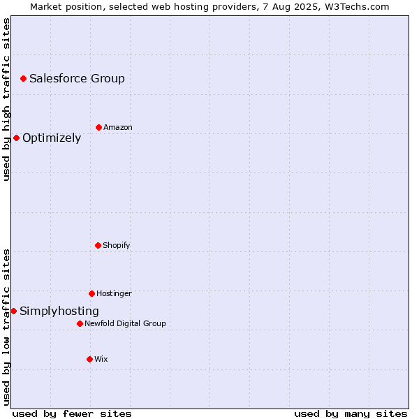 Market position of Salesforce Group vs. Optimizely vs. Simplyhosting