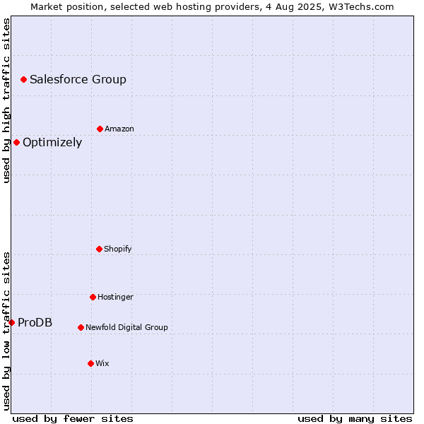 Market position of Salesforce Group vs. Optimizely vs. ProDB