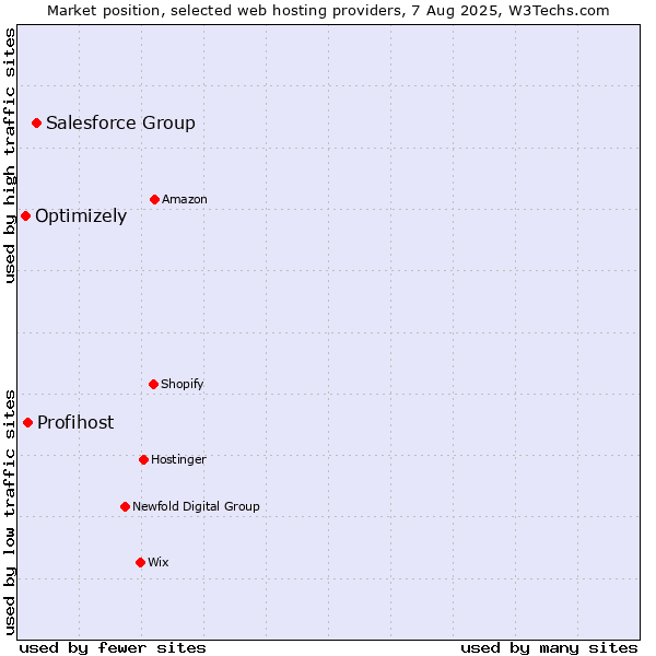 Market position of Salesforce Group vs. Profihost vs. Optimizely