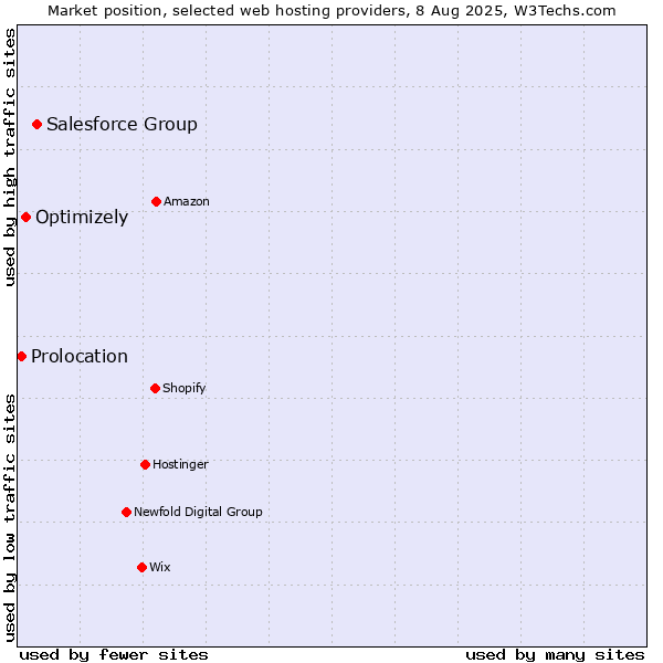 Market position of Salesforce Group vs. Optimizely vs. Prolocation