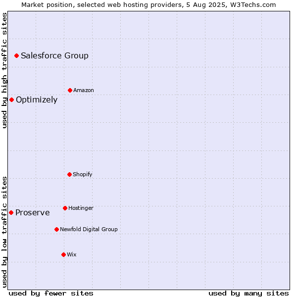 Market position of Salesforce Group vs. Optimizely vs. Proserve