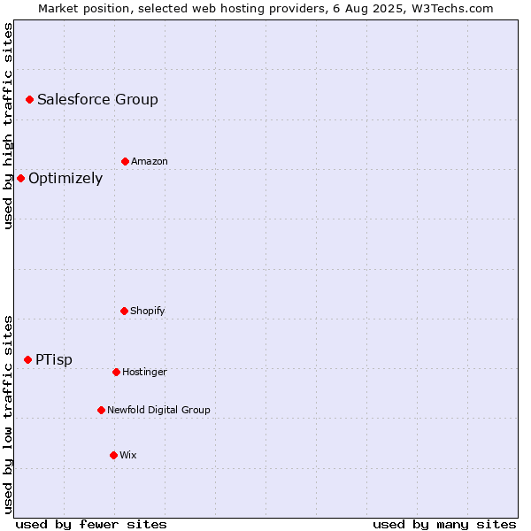 Market position of Salesforce Group vs. PTisp vs. Optimizely