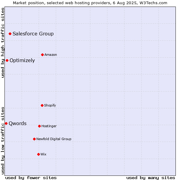 Market position of Salesforce Group vs. Optimizely vs. Qwords