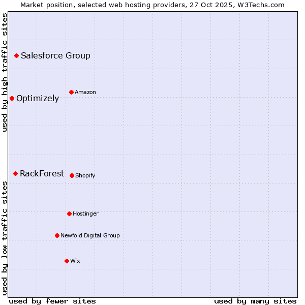Market position of Salesforce Group vs. RackForest vs. Optimizely