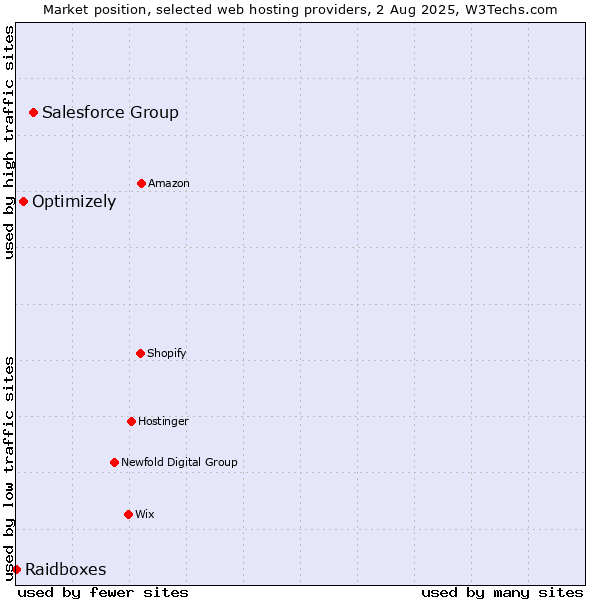 Market position of Salesforce Group vs. Optimizely vs. Raidboxes