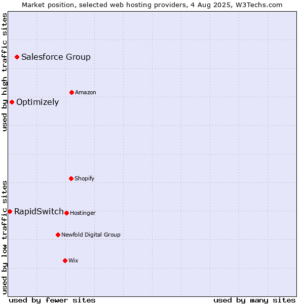 Market position of Salesforce Group vs. Optimizely vs. RapidSwitch