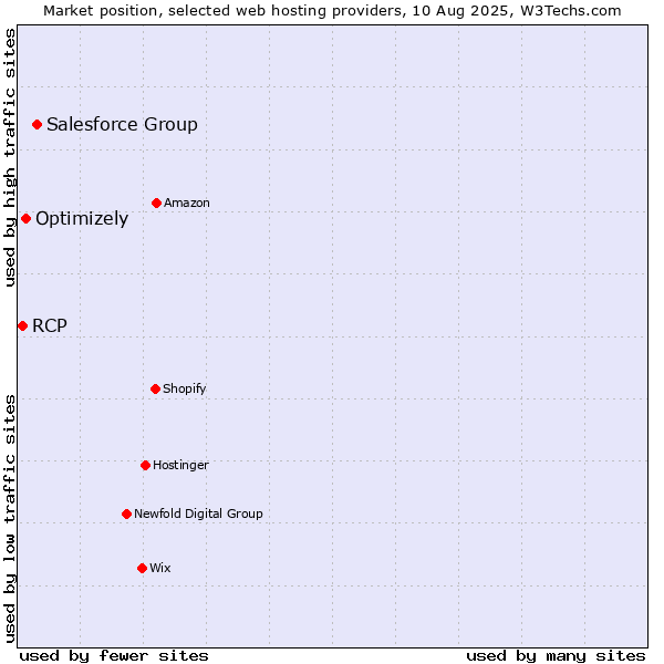 Market position of Salesforce Group vs. Optimizely vs. RCP