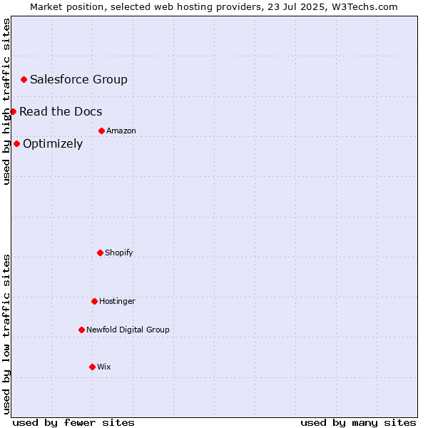 Market position of Salesforce Group vs. Optimizely vs. Read the Docs