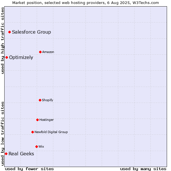 Market position of Salesforce Group vs. Optimizely vs. Real Geeks