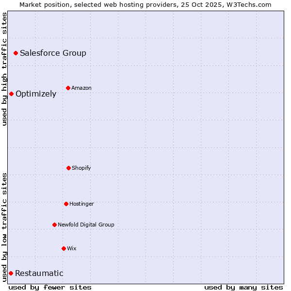 Market position of Salesforce Group vs. Optimizely vs. Restaumatic