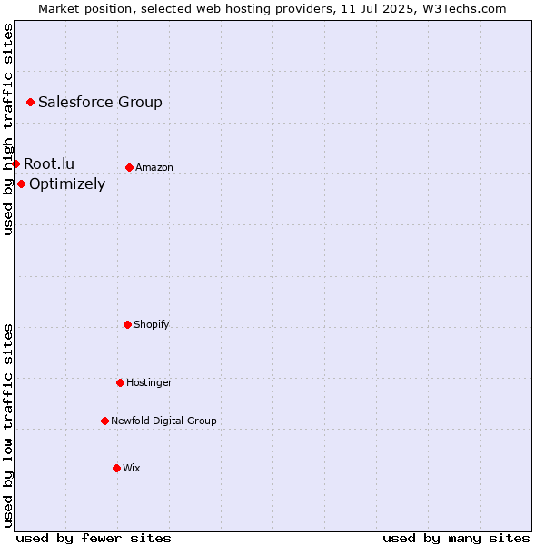 Market position of Salesforce Group vs. Optimizely vs. Root.lu