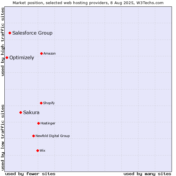 Market position of Sakura vs. Salesforce Group vs. Optimizely