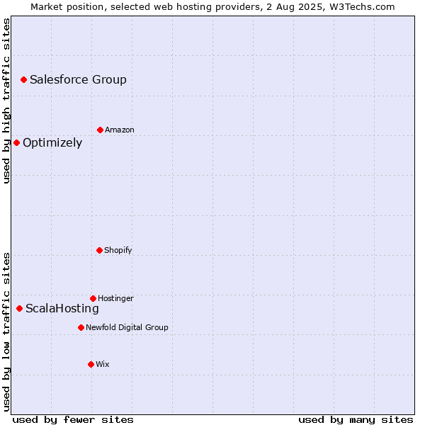 Market position of Salesforce Group vs. ScalaHosting vs. Optimizely