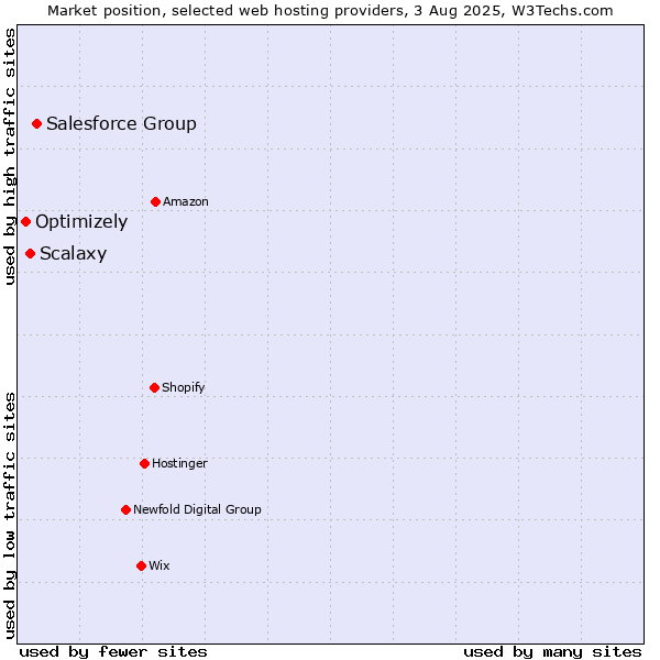 Market position of Salesforce Group vs. Scalaxy vs. Optimizely