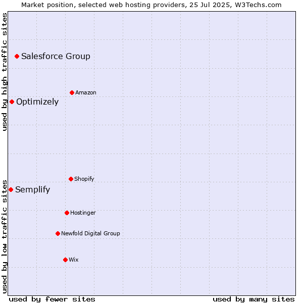 Market position of Salesforce Group vs. Optimizely vs. Semplify