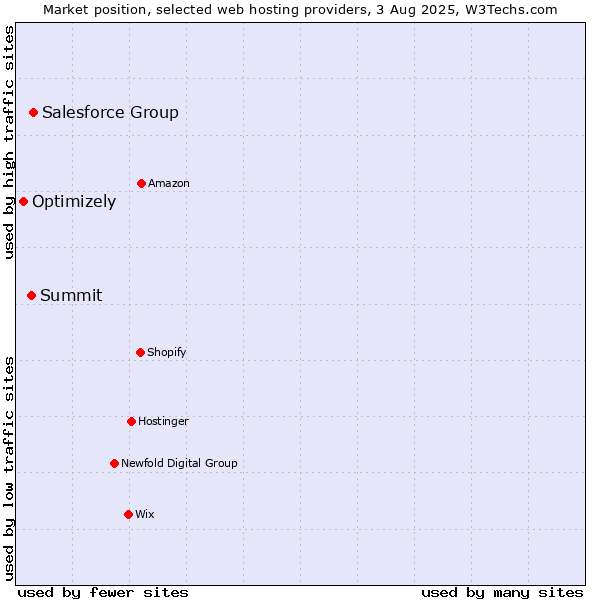 Market position of Salesforce Group vs. Summit vs. Optimizely