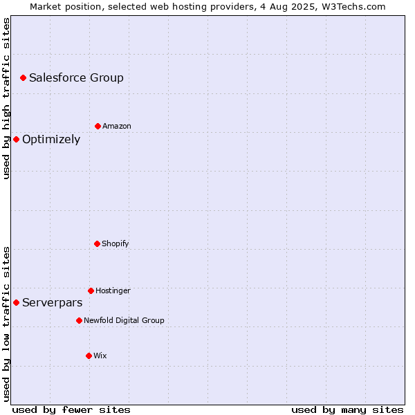 Market position of Salesforce Group vs. Serverpars vs. Optimizely
