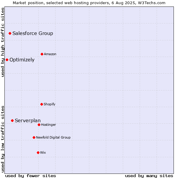 Market position of Serverplan vs. Salesforce Group vs. Optimizely
