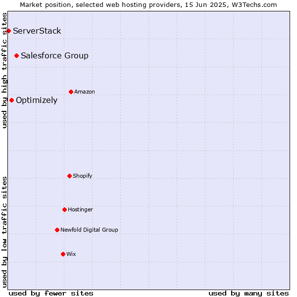 Market position of Salesforce Group vs. Optimizely vs. ServerStack