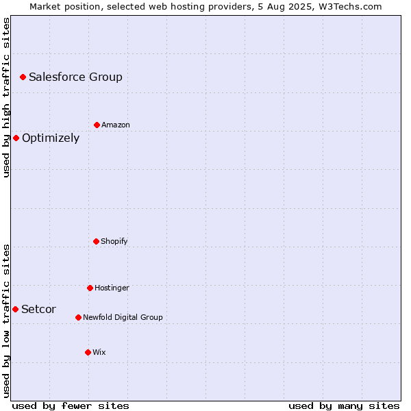 Market position of Salesforce Group vs. Optimizely vs. Setcor