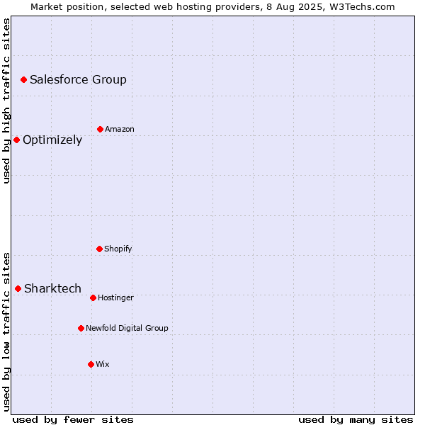 Market position of Salesforce Group vs. Sharktech vs. Optimizely