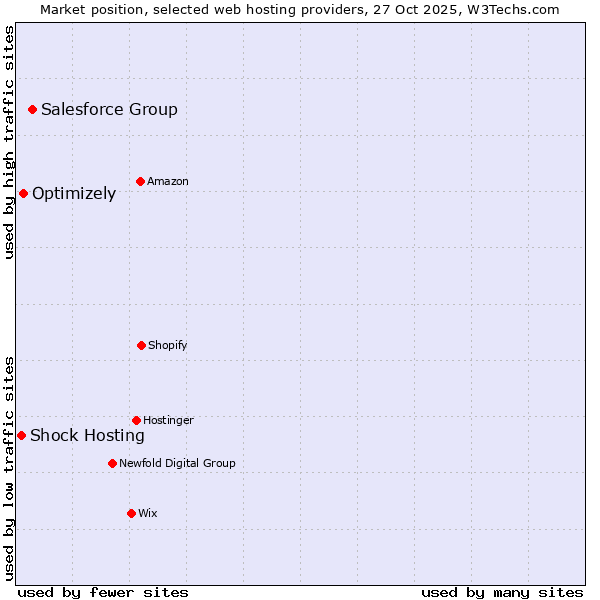 Market position of Salesforce Group vs. Optimizely vs. Shock Hosting