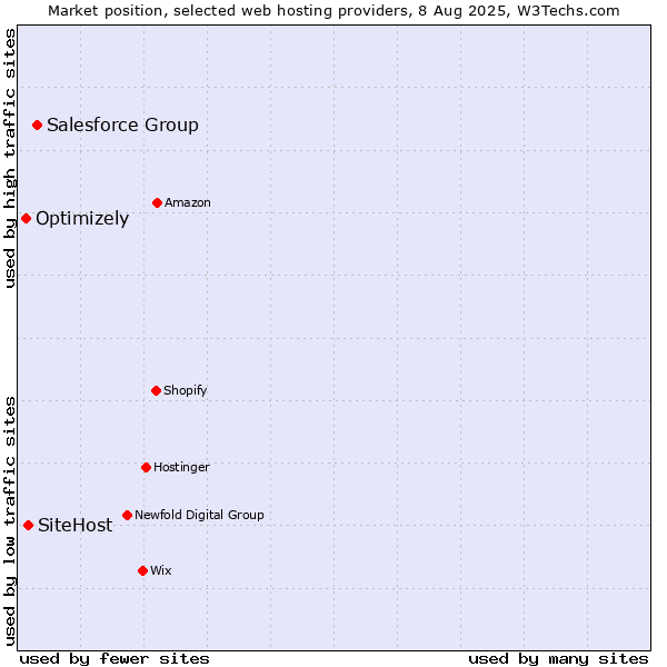 Market position of Salesforce Group vs. SiteHost vs. Optimizely