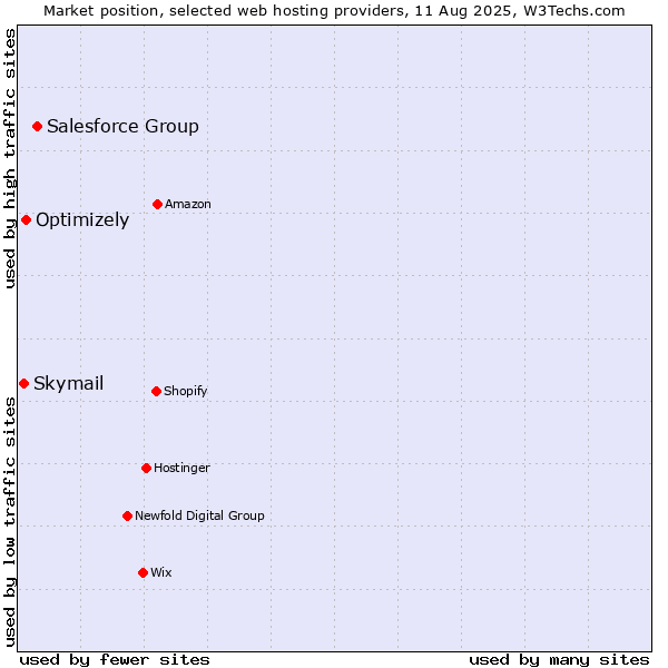 Market position of Salesforce Group vs. Optimizely vs. Skymail