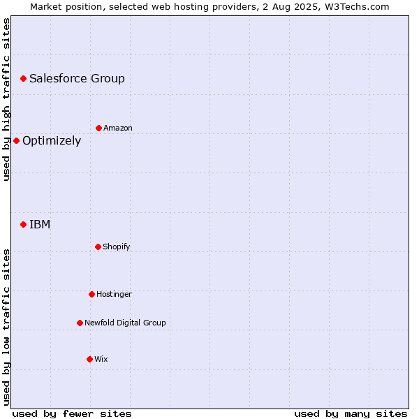 Market position of IBM vs. Salesforce Group vs. Optimizely