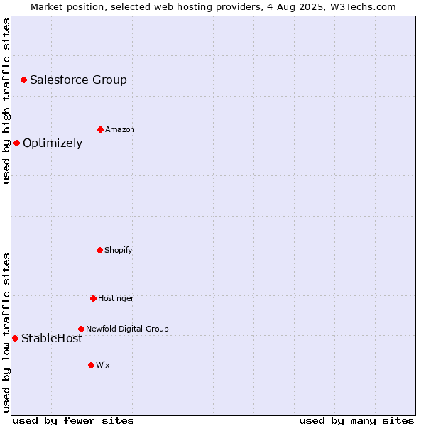 Market position of Salesforce Group vs. Optimizely vs. StableHost