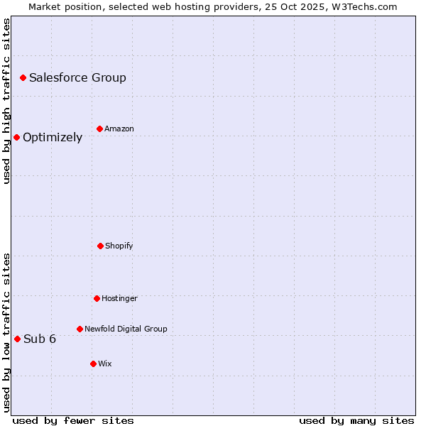 Market position of Salesforce Group vs. Sub 6 vs. Optimizely