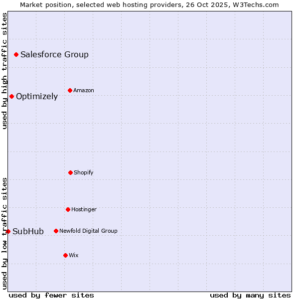 Market position of Salesforce Group vs. Optimizely vs. SubHub