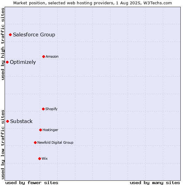Market position of Salesforce Group vs. Substack vs. Optimizely