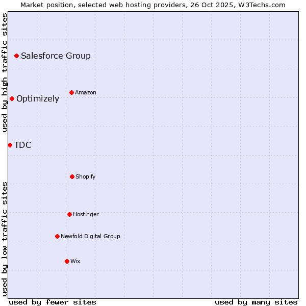 Market position of Salesforce Group vs. Optimizely vs. TDC