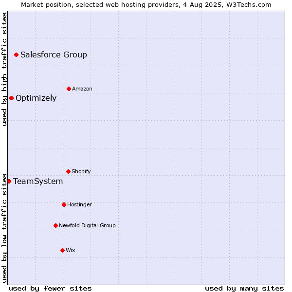 Market position of Salesforce Group vs. Optimizely vs. TeamSystem