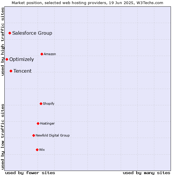 Market position of Tencent vs. Salesforce Group vs. Optimizely