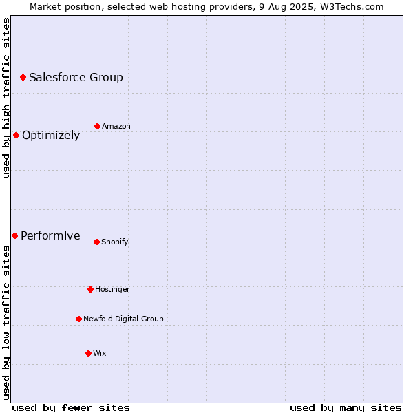 Market position of Salesforce Group vs. Optimizely vs. Performive