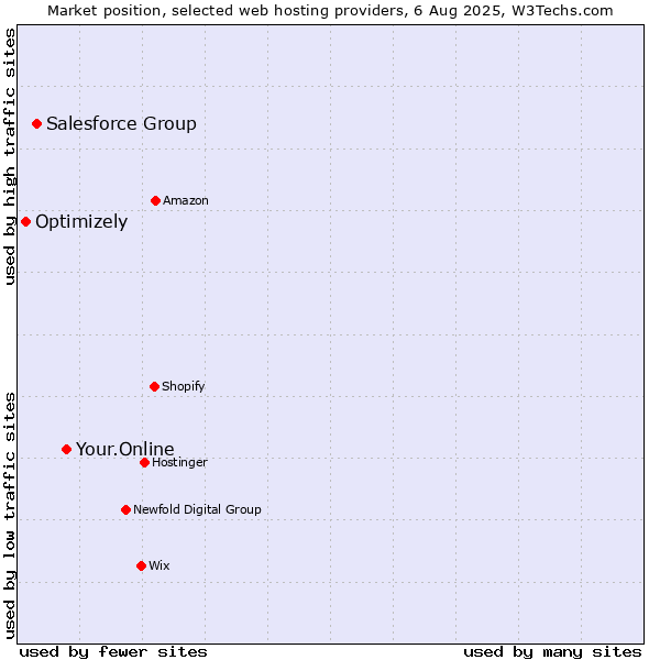 Market position of Your.Online vs. Salesforce Group vs. Optimizely