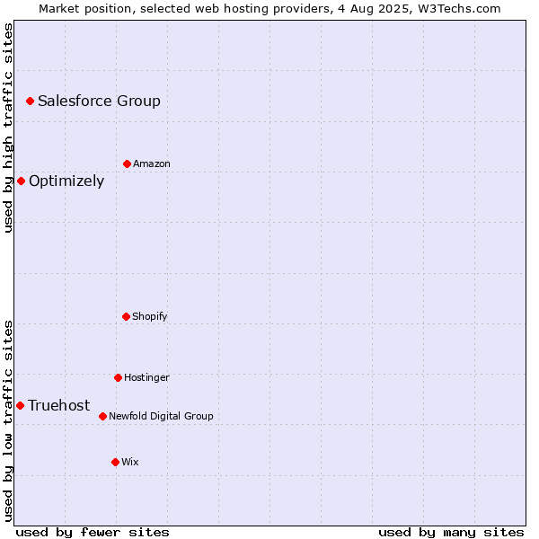 Market position of Salesforce Group vs. Optimizely vs. Truehost