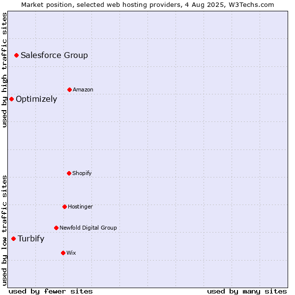 Market position of Salesforce Group vs. Turbify vs. Optimizely